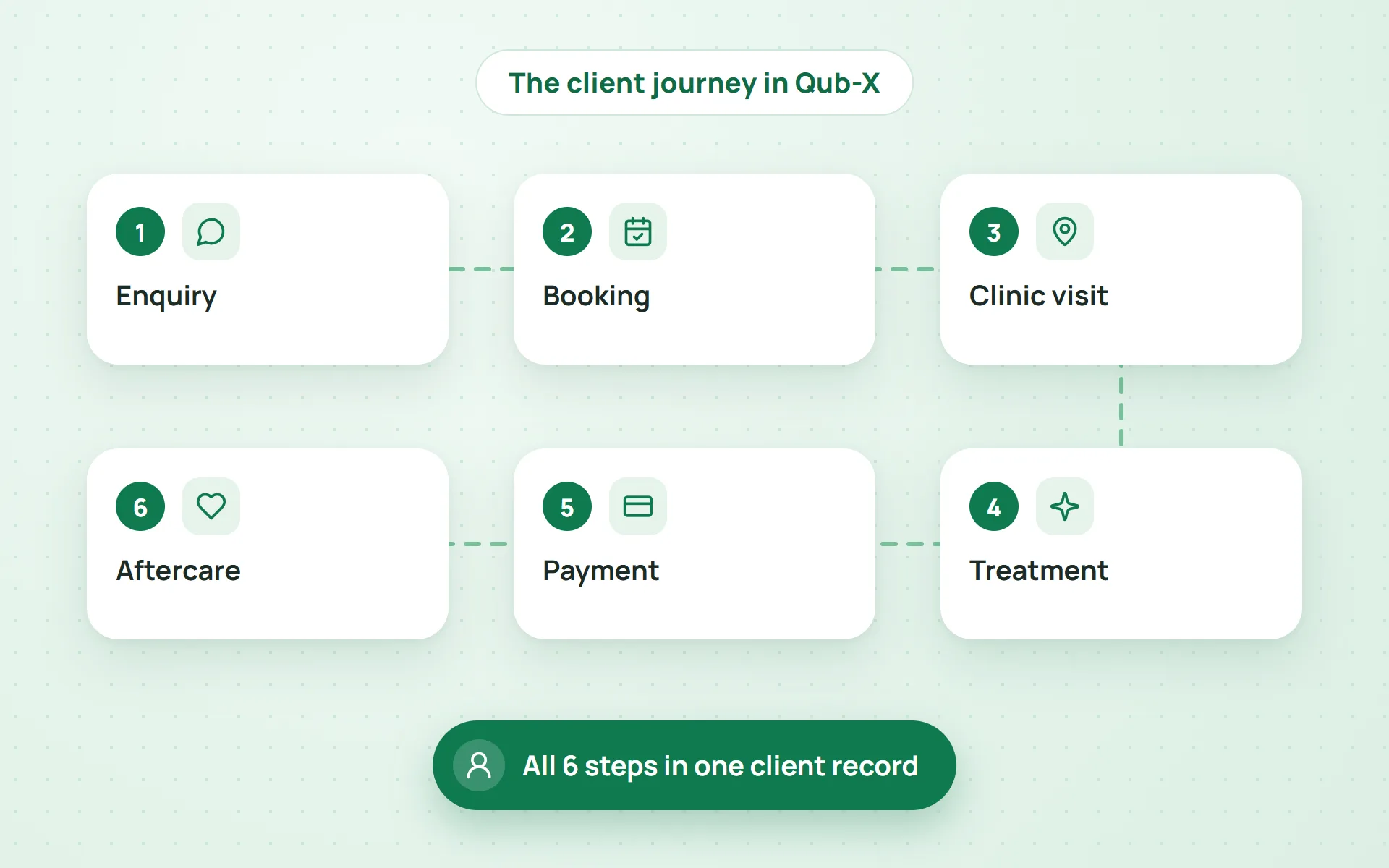 The 6 steps of the client journey in Qub-X, from enquiry to aftercare