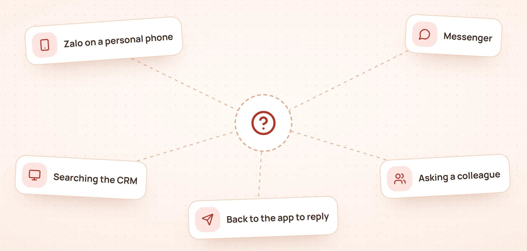 Client details spread across a personal Zalo phone, Messenger and other places when a clinic uses scattered tools