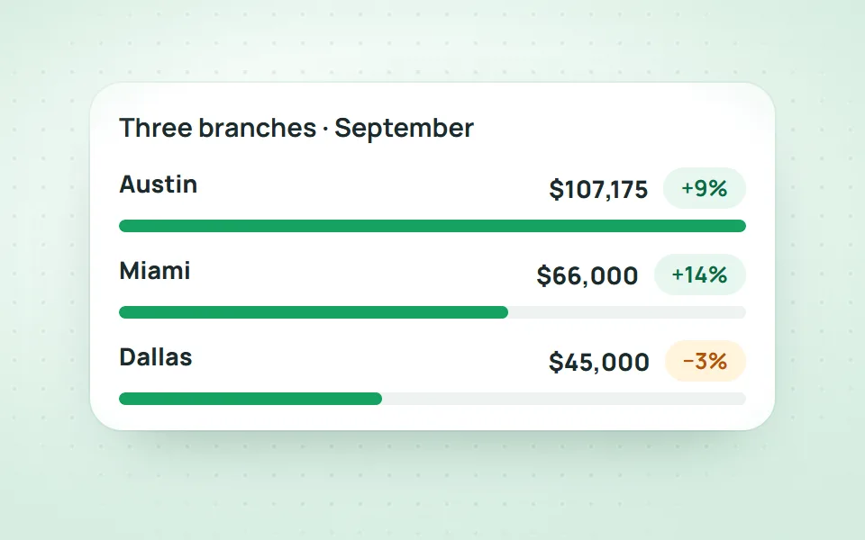 Revenue of three branches compared for the month Revenue by branch in the Qub-X clinic management system