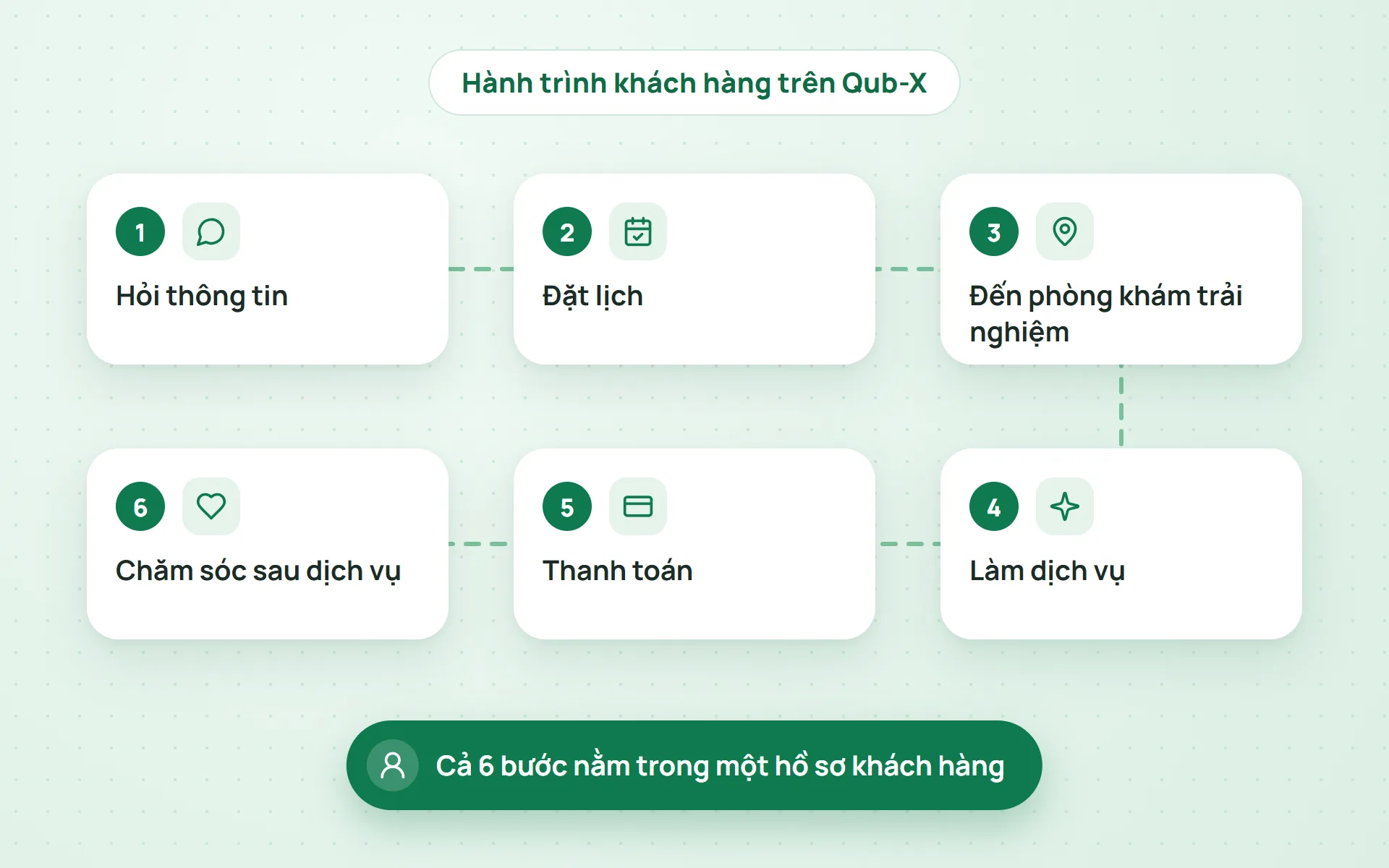 6 bước hành trình khách hàng trong Qub-X, từ hỏi thông tin đến chăm sóc sau dịch vụ