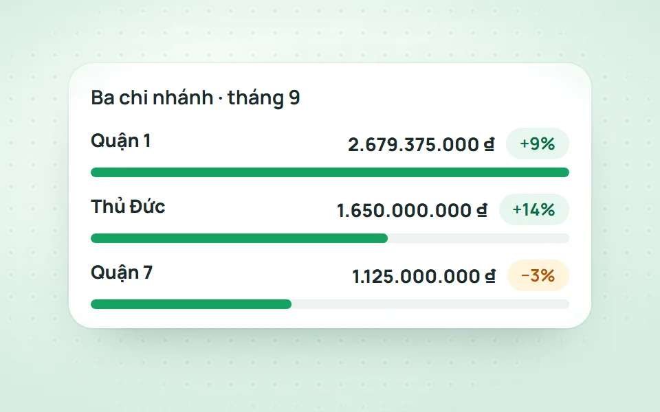 Doanh thu ba chi nhánh trong tháng trên báo cáo Qub-X